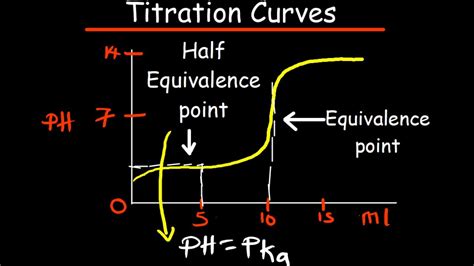 Titration Curves, Equivalence Point - YouTube