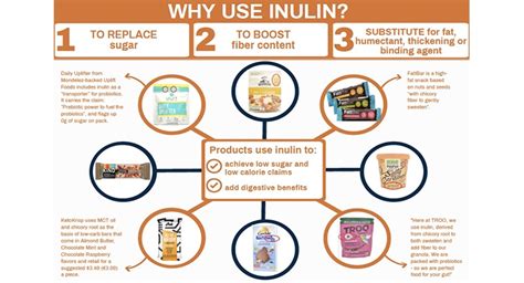 Inulin Sources