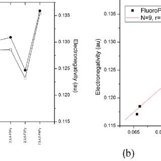 (a, b) Plots between global parameters electrophilicity index (au) and... | Download Scientific ...