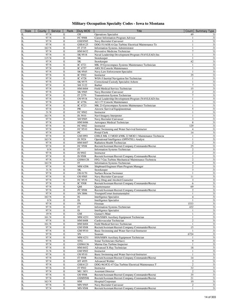 Army Enlisted Mos Conversion Chart