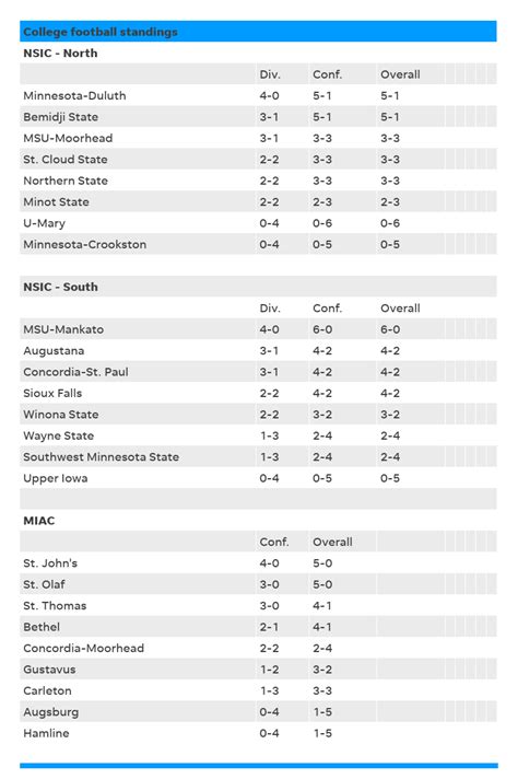 College football standings at a glance