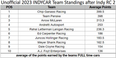 Unofficial 2023 INDYCAR Team Standings after Indy RC 2: New #1 : r/INDYCAR