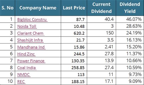 The 10 Top dividend paying Indian stocks in 2017 - Trade Brains