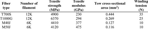 Properties of the carbon fiber (Toray Co.) and process parameters. | Download Table