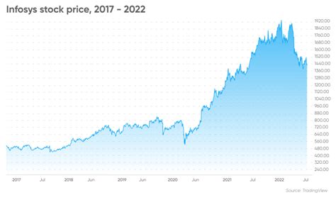 Infosys Stock Forecast | Is Infosys a Good Stock to Buy?