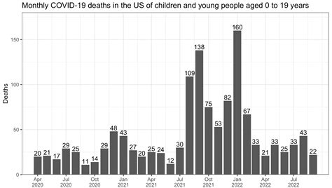 COVID-19 es una de las principales causas de muerte entre niños y jóvenes en los Estados Unidos