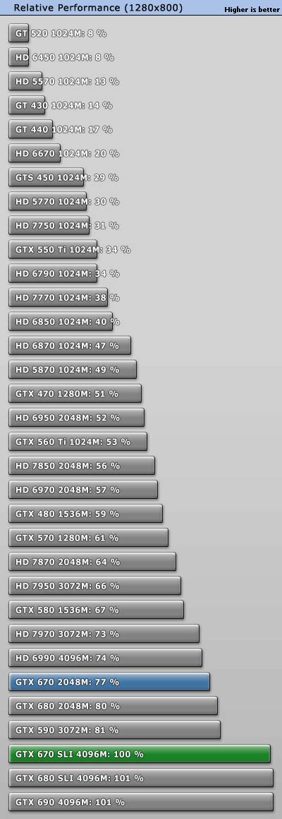 NVIDIA GeForce GTX 670 SLI Review - Performance Summary | TechPowerUp