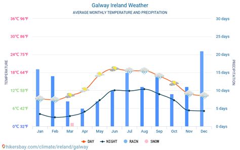 Galway Ireland weather 2023 Climate and weather in Galway - The best ...