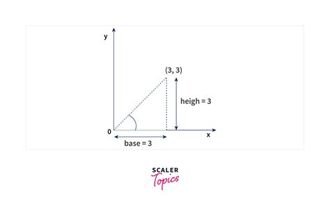 Python atan2() Function - Scaler Topics