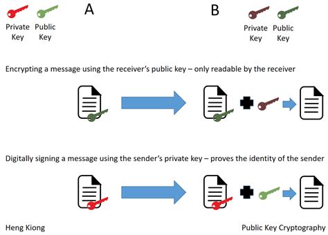 Unblocking the Blockchain: Cryptography and Digital Signatures | ToughNickel