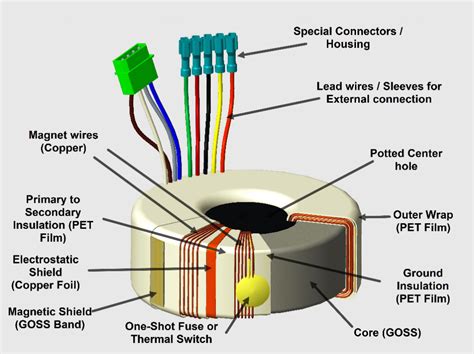 What Makes a Good Toroidal Transformer? : The Talema Group