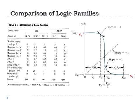 B sc cs i bo-de u-iv logic families