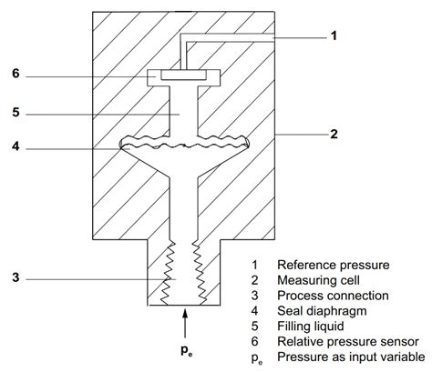 Gage and Absolute Pressure Transmitters Principle Instrumentation Tools