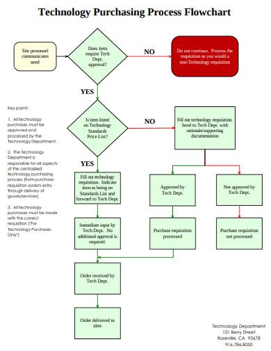 Purchase Flow Chart - 10+ Examples, Format, Pdf