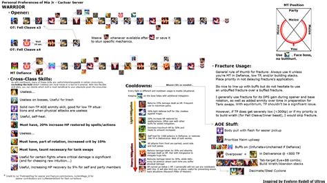 Warrior Rotations and Macros : r/ffxiv