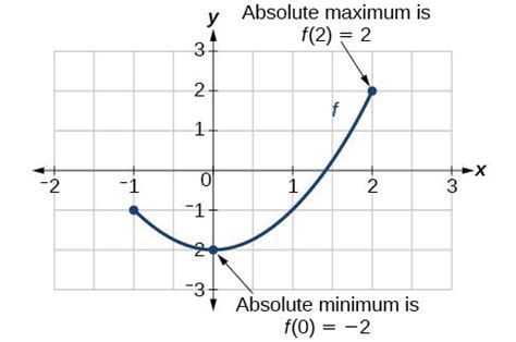 How To Find The Minimum And Maximum Of A Graph - Heller Lauch1989