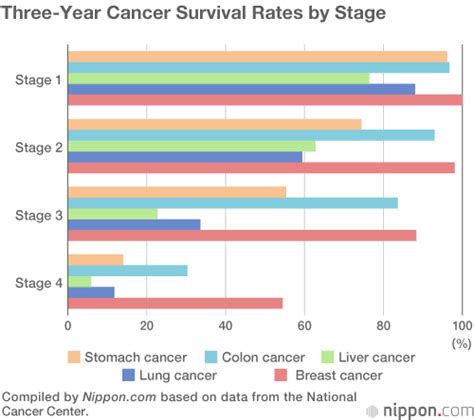 Liver Cancer Survival Rate Stage 1 - CancerWalls