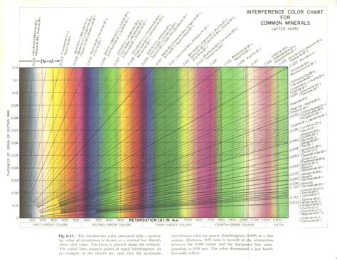 Interference colour chart - Wikipedia