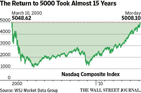 Nasdaq Composite Ends Above 5000 for First Time Since Dot-Com Era