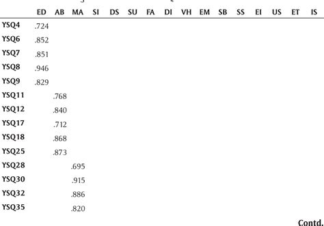 Table 3 from Validation of the Young Schema Questionnaire-Short Form in a Flemish Community ...