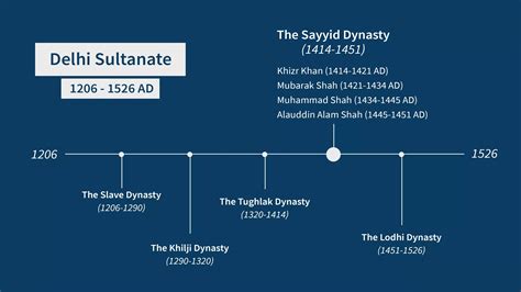 Sayyid Dynasty