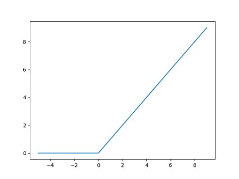 ReLU (Rectified Linear Unit) Activation Function