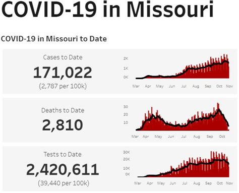 MONDAY UPDATES: Pettis County reports two COVID-19 related deaths ...