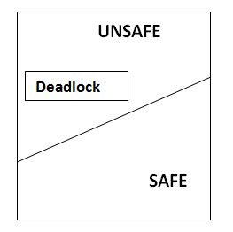 Methods for Handling Deadlock in Operating System