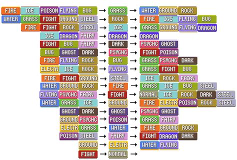 Pokemon Type Effectiveness Chart, helpful when picking your pokemon for a gym... | Rebrn.com