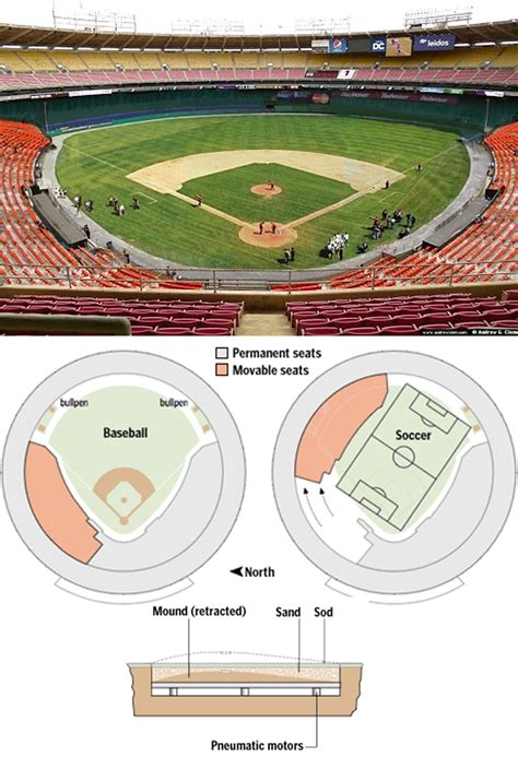 From 2005-2007 The Nationals & DC United both played at RFK Stadium which then featured 5000 ...