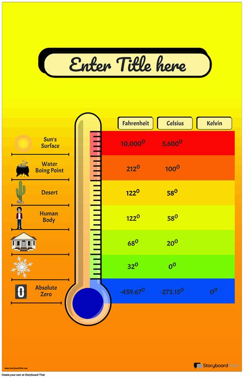 Conversion Chart Poster with thermometer Storyboard