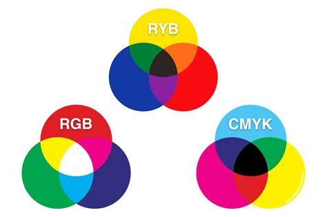 3 Very Different Color Models: RYB, RGB, and CMYK - Color Meanings