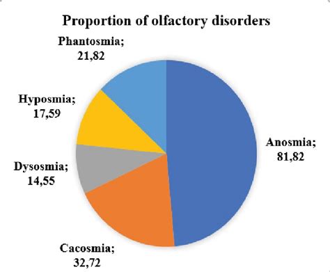 Classification of olfactory disorders. | Download Scientific Diagram