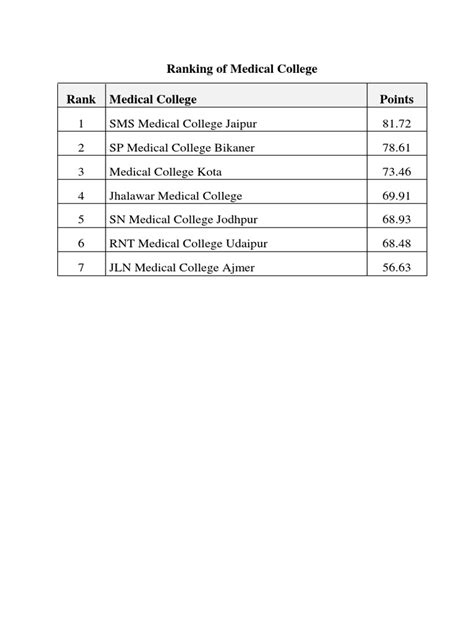 13 June 2018 - Ranking of Medical Colleges | PDF