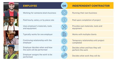 Misclassification of Employees as Independent Contractors | U.S ...