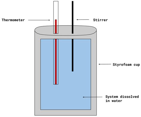 Coffee Cup Calorimeter Diagram