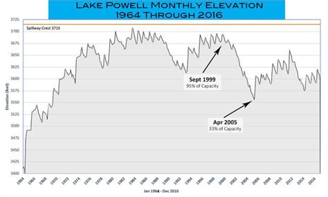 Lake Powell Water Level Historical Graph