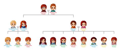 Weasley-granger Tree by valeriley90 on DeviantArt