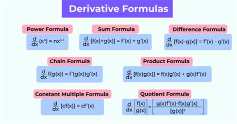 Derivative Formulas