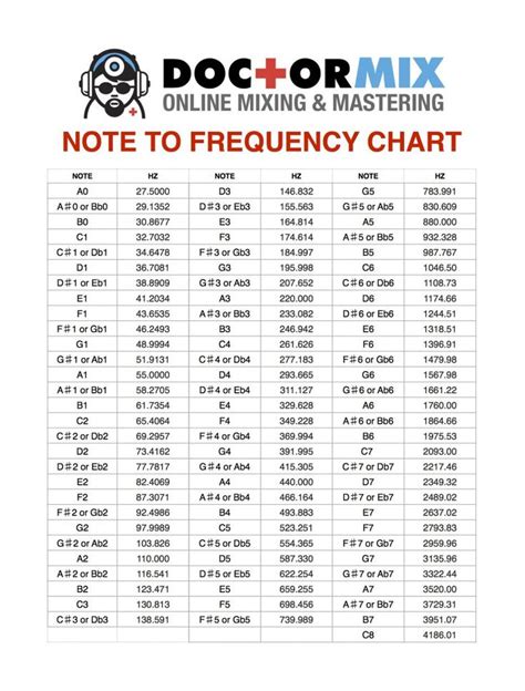 Note To Frequency Chart | Music mixer, Music mixing, Music theory guitar