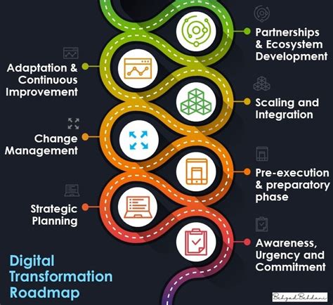 Digital Transformation Roadmap