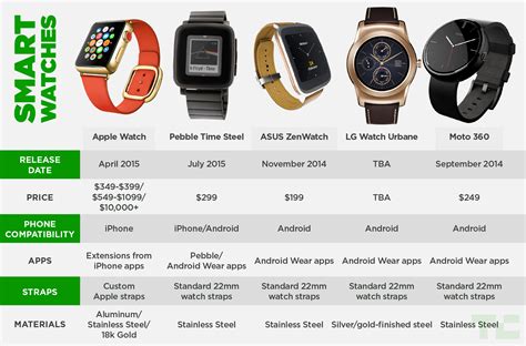 The Apple Watch Compared To The Competition – TechCrunch