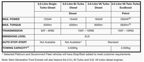 2023 Ford Ranger specs, load capacities revealed for Australia; 184kW 3 ...