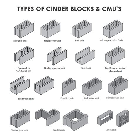 Types of cinder blocks and CMU blocks in 2022 | Cinder block walls ...