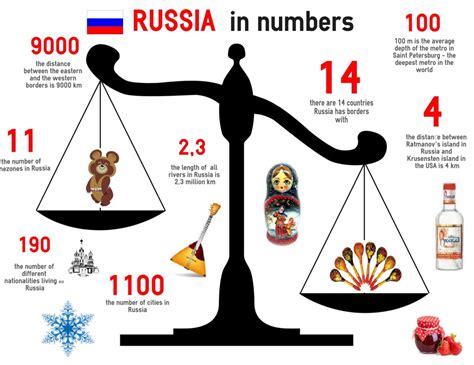 15 Facts about Russia with Infographics - Friendly Local Guides Blog