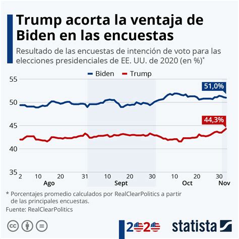 Encuestas Presidenciales 2024 Estados Unidos En - Ettie Sybila