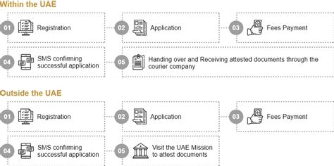 MOFA Attestation of Official Documents and Certificates