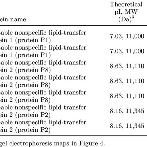 Proteins identified by mass spectrometry analysis | Download Table