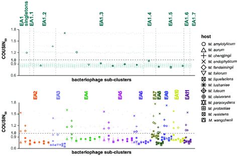 Codon usage bias. COdon Usage Similarity INdex (COUSIN59) of 125 ...