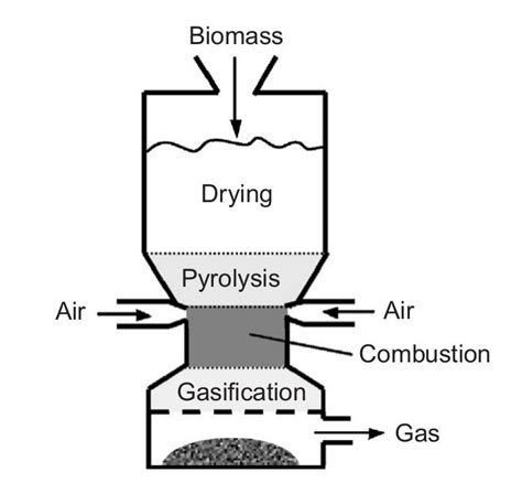 3.2: Schematic of a downdraft gasifier [4]. | Download Scientific Diagram